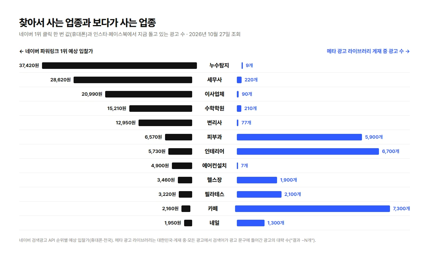업종별 네이버 1위 클릭값과 메타 게재 중 광고 수 비교 그래프