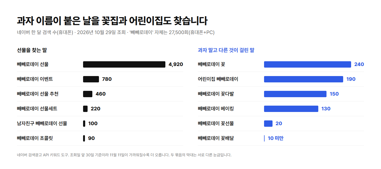 빼빼로데이 연관 검색어의 네이버 한 달 검색 수 그래프