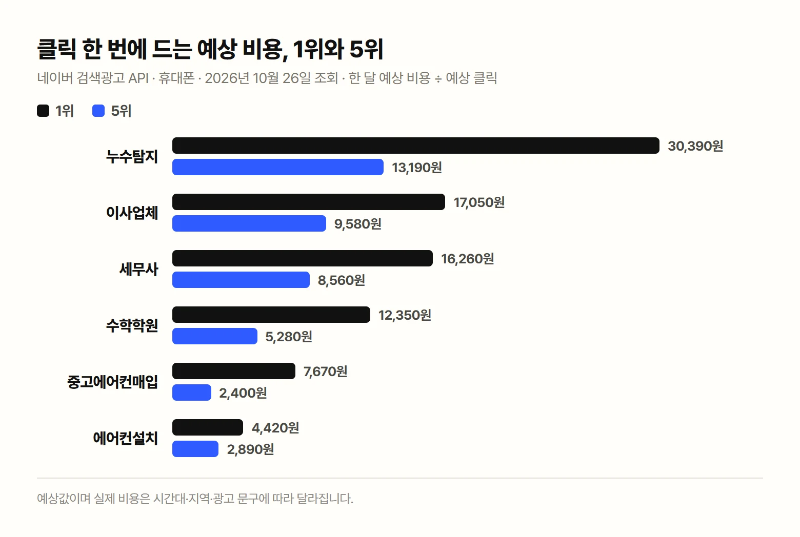 업종별 1위와 5위의 클릭 한 번 예상 비용 막대 그래프