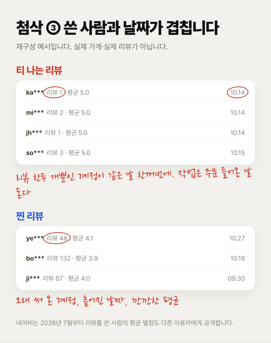 첨삭 예시: 리뷰 한두 개에 평균 5.0인 계정이 같은 날 몰린 리뷰와, 리뷰를 오래 써 온 계정의 흩어진 날짜