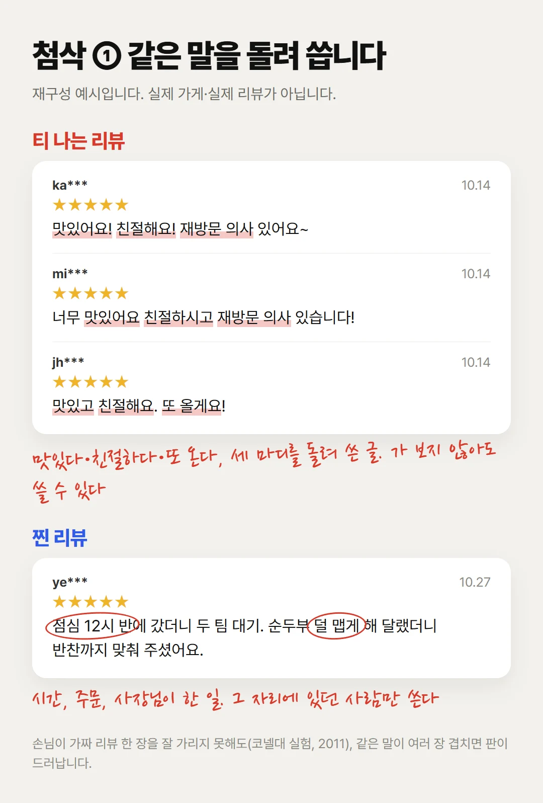 첨삭 예시: 맛있다·친절하다·또 온다를 돌려 쓴 티 나는 리뷰 세 장과, 시간·주문·사장님이 한 일이 담긴 찐 리뷰 한 장