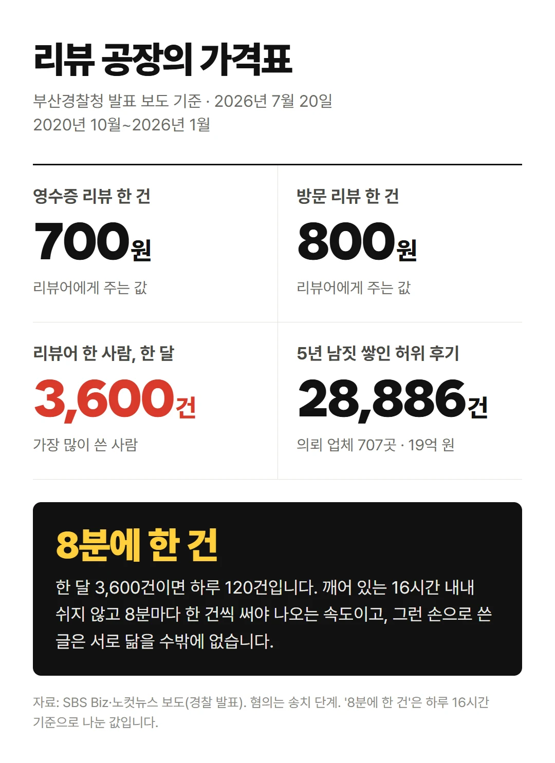 리뷰 공장의 가격표: 영수증 리뷰 700원, 방문 리뷰 800원, 한 사람 한 달 3,600건, 허위 후기 2만 8,886건
