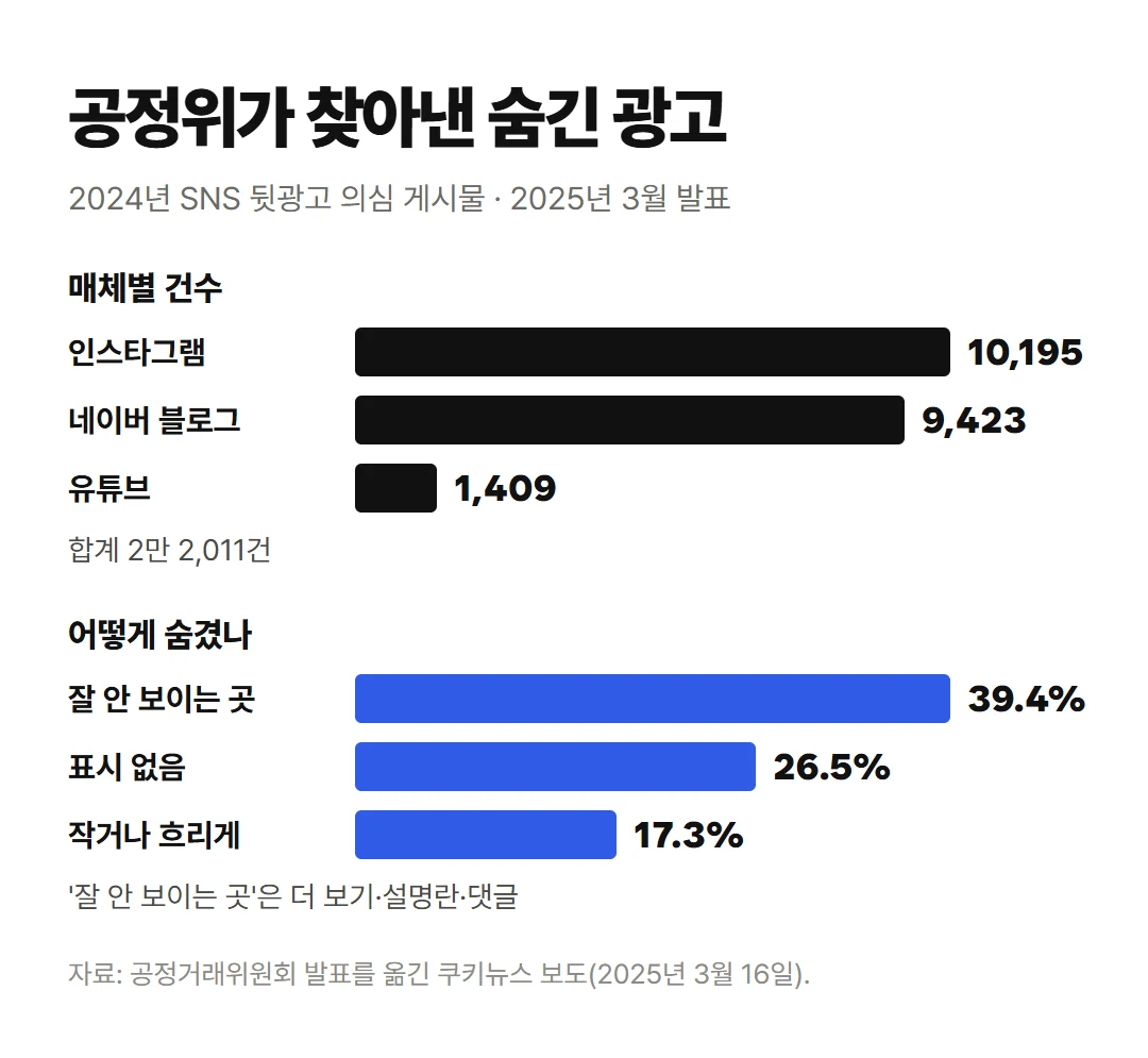 공정위가 찾아낸 2024년 SNS 뒷광고 의심 게시물의 매체별 건수와 숨긴 방법