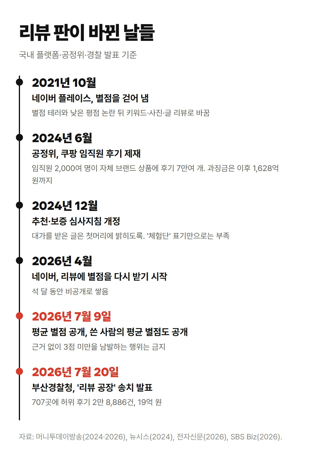 2021년 10월 네이버 별점 폐지부터 2026년 7월 부산 리뷰 공장 적발까지 리뷰 판이 바뀐 날들