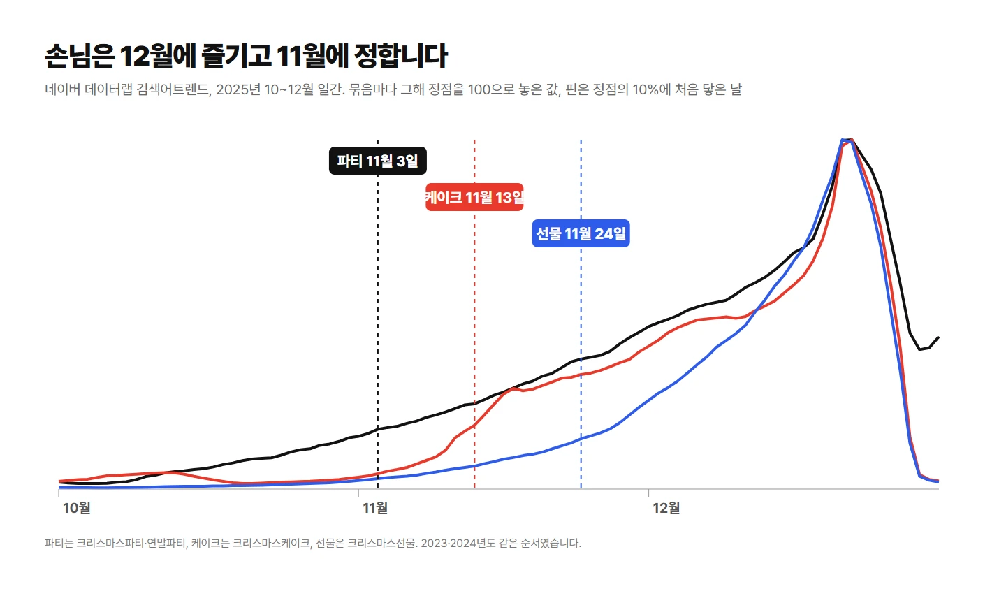 2025년 10\~12월 크리스마스 파티·케이크·선물 검색 곡선