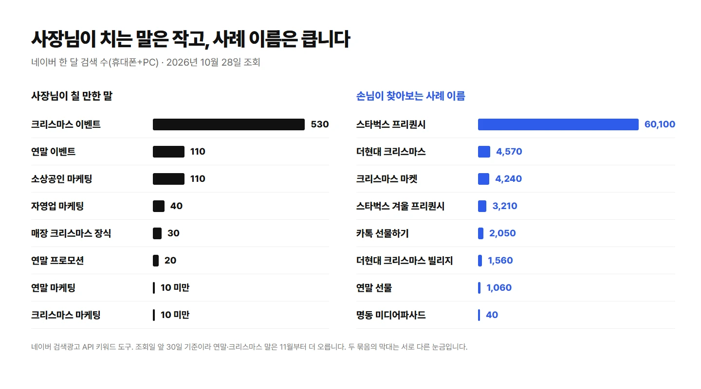 사장님이 칠 만한 말과 사례 이름의 네이버 한 달 검색 수 비교 그래프